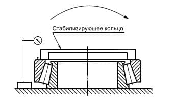 ГОСТ 520-2011 Первый метод является основным методом, применяемым для измерения действительной ширины радиально-упорных или упорно-радиальных подшипников, в которых базовый торец внутреннего кольца и базовый торец наружного кольца ограничивают ширину подшипника.