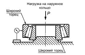 ГОСТ 520-2011 Наконечник индикатора и упоры устанавливают в плоскости середины дорожки качения. Измеряемое кольцо поворачивают вокруг оси не менее чем на полный оборот. Радиальное биение наружного кольца собранного подшипника есть разность между наибольшим и наименьшим показаниями индикатора.