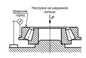 ГОСТ 520-2011 Осевое биение опорного торца упорного борта наружного кольца собранного подшипника шариковых радиальных и конических роликовых подшипников с упорными бортами на наружном кольце измеряют на измерительных устройствах по схемам, приведенным на рисунке 39.